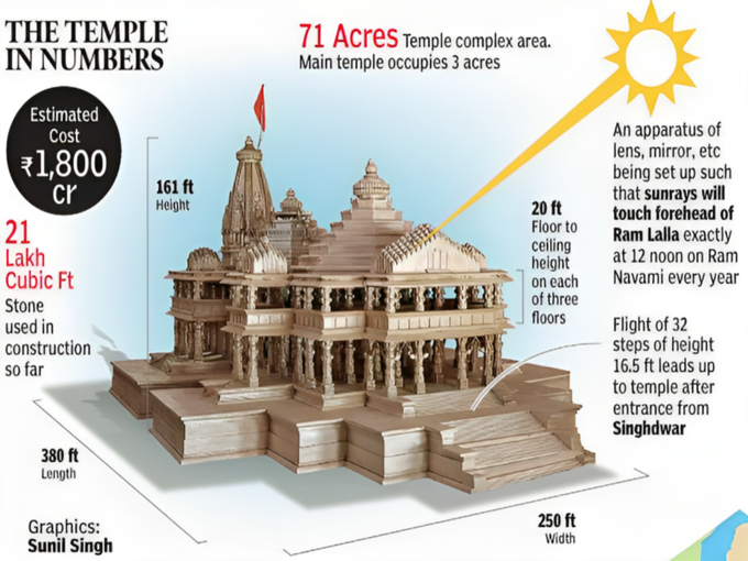 Ayodhya Ram Mandir Graphic