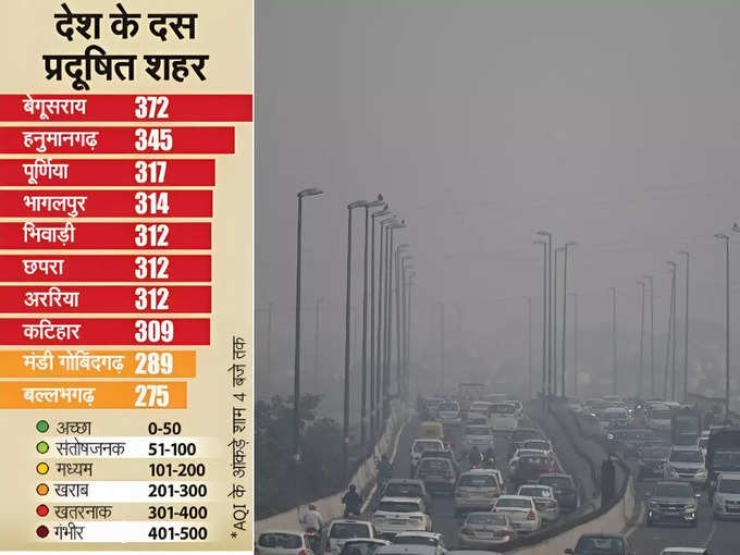 28 जगहों पर बेहद खराब रहा प्रदूषण