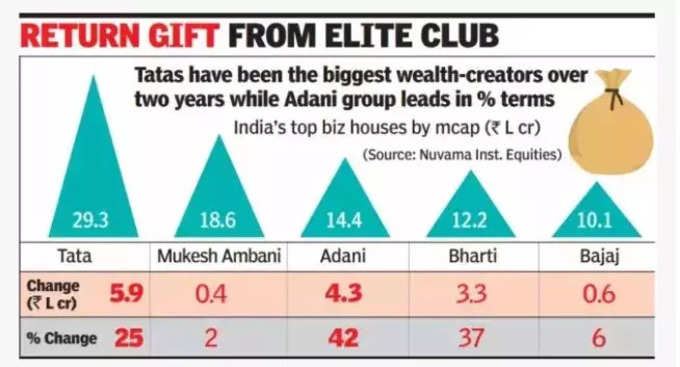 Top wealth creator