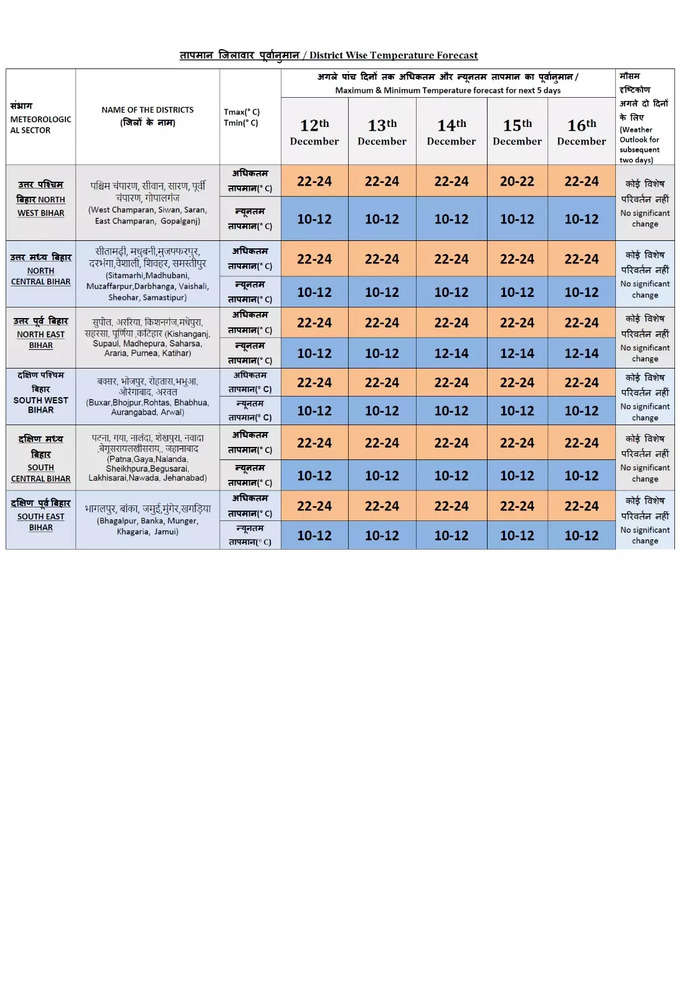 Bihar Temperature forecast