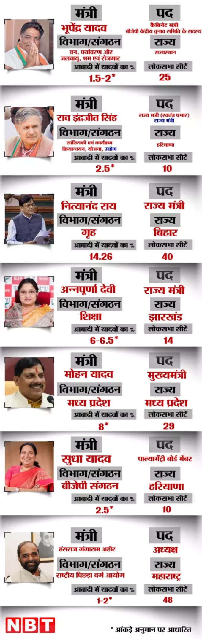 BJP Yadav Leaders