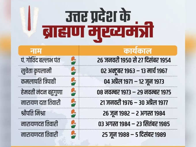 उत्तर प्रदेश के ब्राह्मण मुख्यमंत्री