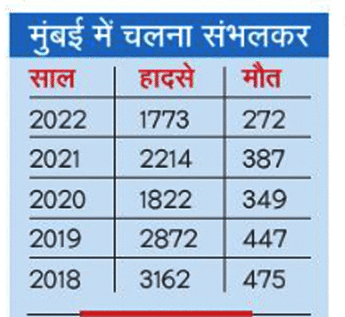 Mumbai Accident data