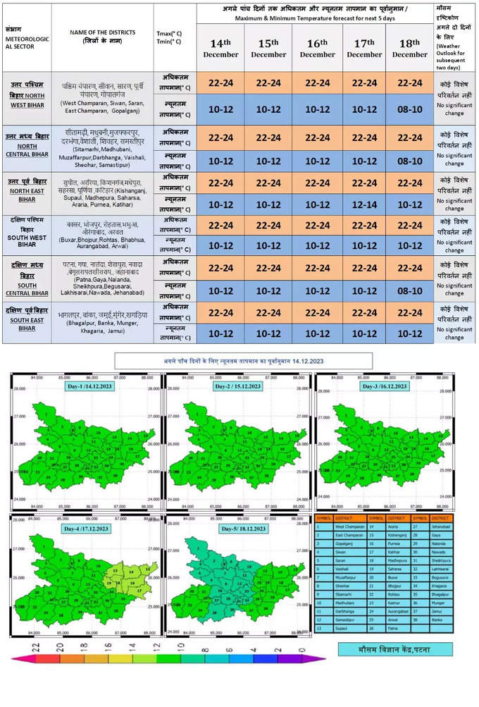 Bihar weather Forecast and temperature.