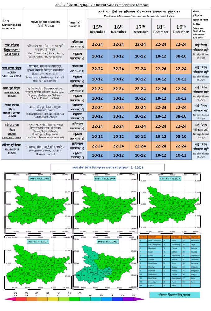 Bihar Weather Forecast.