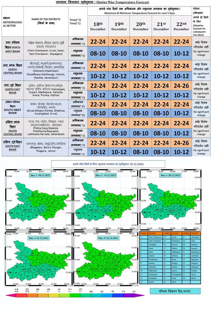 Bihar Weather Alert.