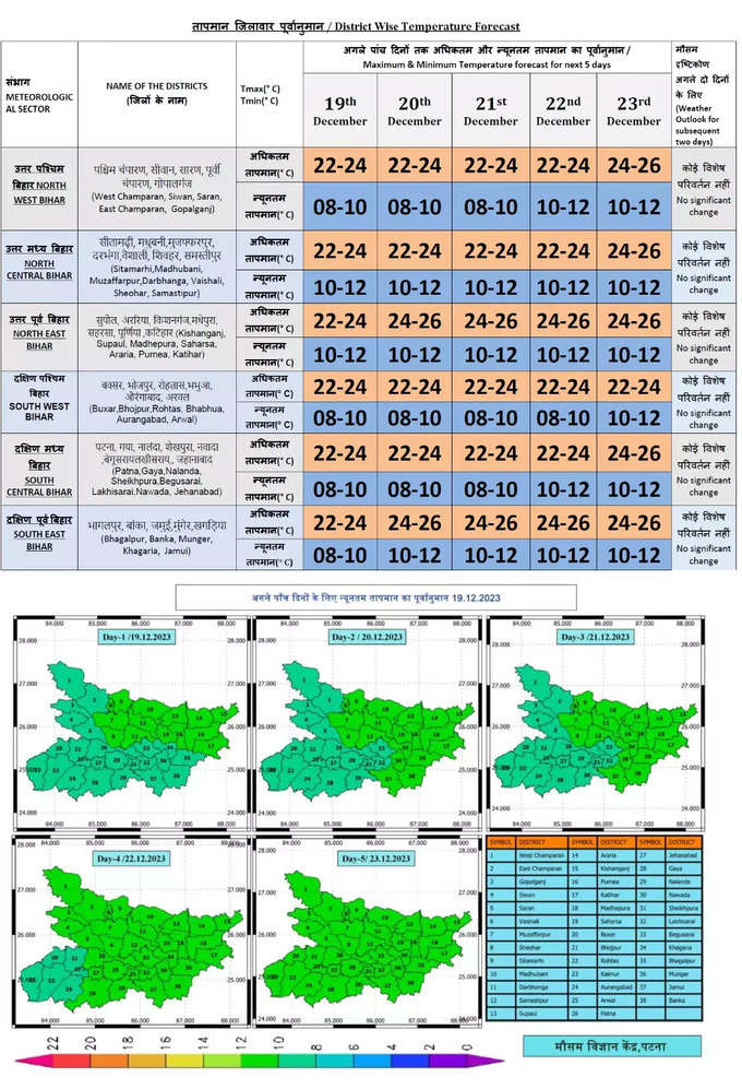 Bihar weather forecast.