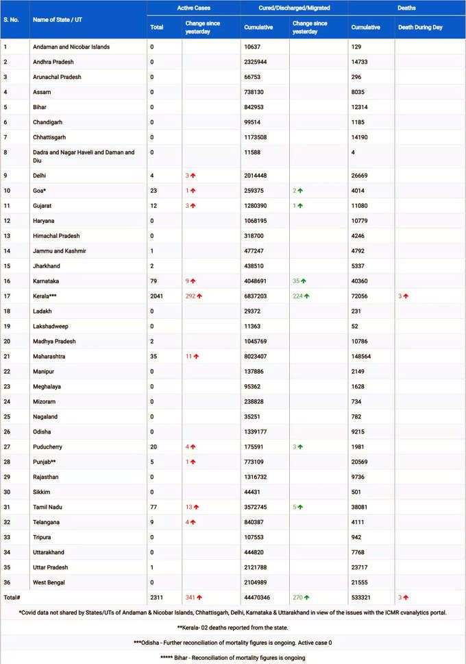 किस राज्‍य में कोरोना के कितने केस, देखिए पूरी लिस्‍ट