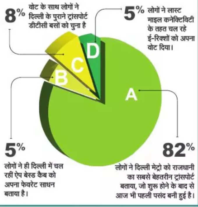 Delhi year ender poll