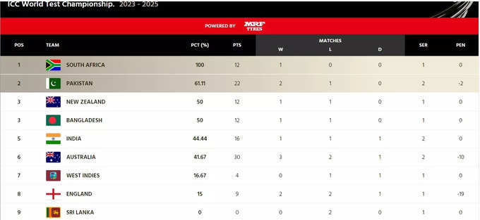 WTC Points Table