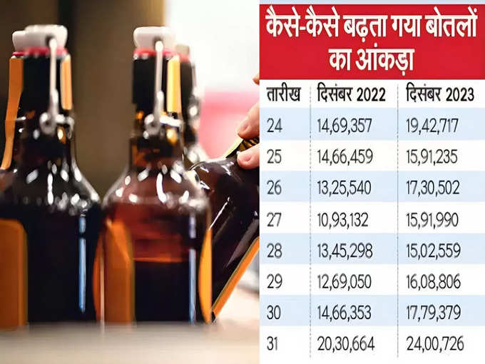 Delhiites drank 24 lakh bottles