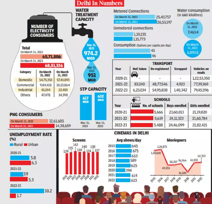 delhi graph