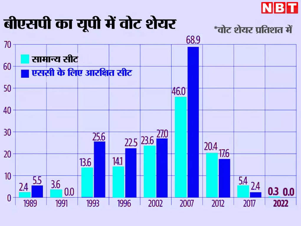 बीएसपी की वोट शेयर