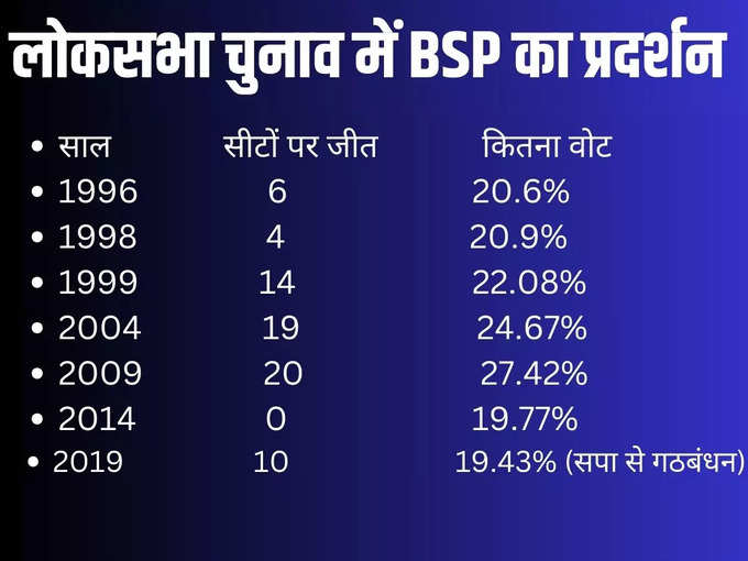 लोकसभा चुनाव में BSP का प्रदर्शन