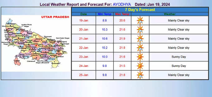 ​राम की नगरी अयोध्या में कैसा रहेगा 22 जनवरी को मौसम 