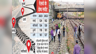 मुंबई में नहीं थम रहा रेल पटरियों पर जान गंवाने का सिलसिला, 2 साल मे 2300 लोगों की गई जान