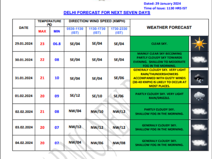 delhi forecast