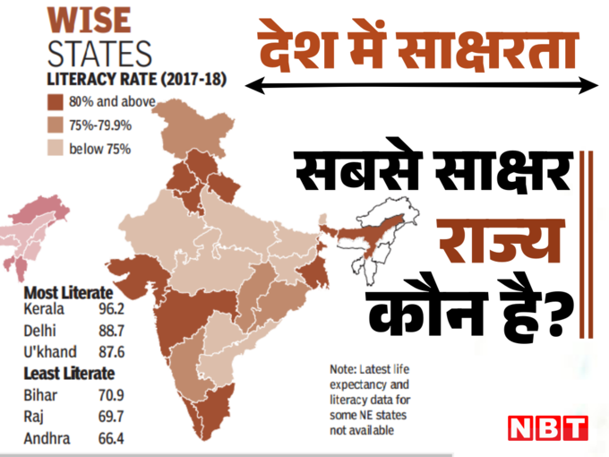 शिक्षा में सबसे आगे कौन