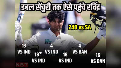 NZ vs SA: रचिन रविंद्र ने करियर के चौथे टेस्ट में ठोके 240 रन, एक-दो नहीं डबल सेंचुरी से तोड़े कई रिकॉर्ड्स