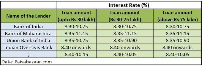 home loan interest rate