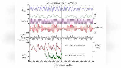 मिलानकोविच चक्र आणि हवामान