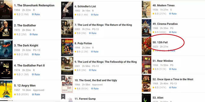 12th Fail enter the global IMDb top 50 list