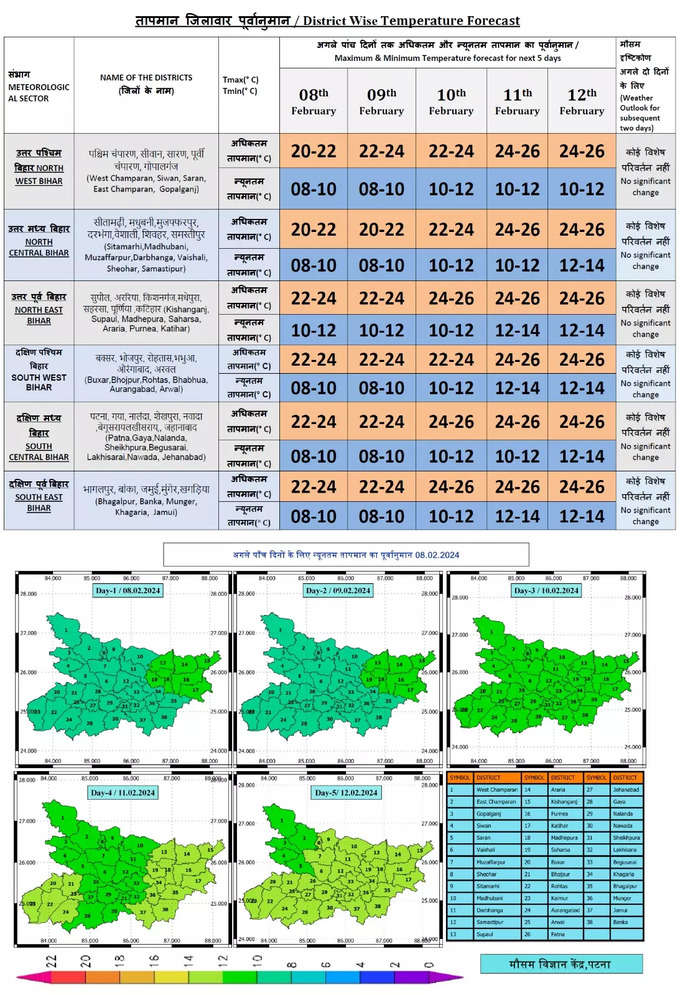 Bihar Weather Forecast.