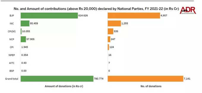 2021-22 में किस पार्टी को कितना चंदा ADR रिपोर्ट