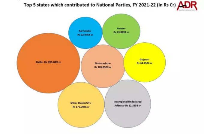टॉप 5 राज्य जिसने सबसे ज्यादा दिया चंदा ADR रिपोर्ट