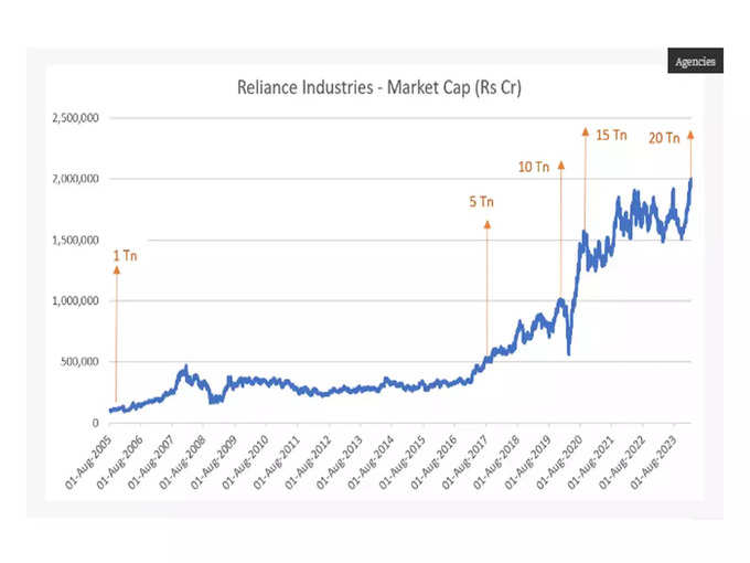 Reliance Market Cap
