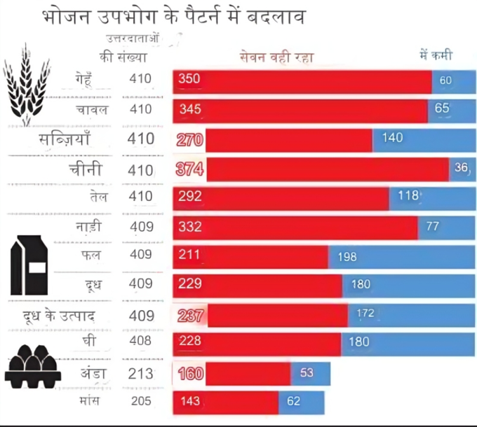 भोजन के उपभोग में बदलाव