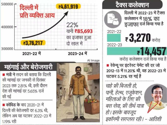 45 करोड़ महिलाओं ने फ्री बस सेवा का उठाया लाभ