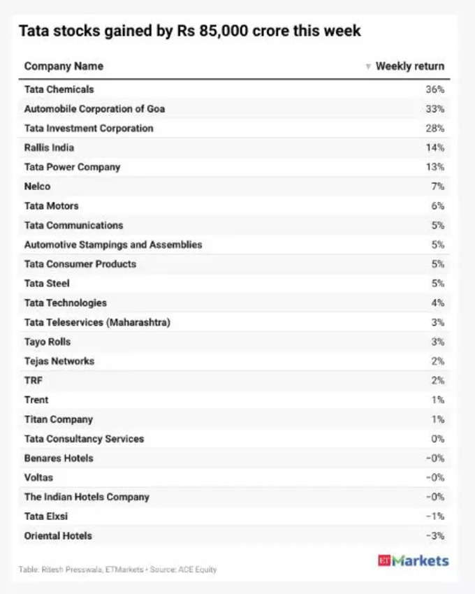 Tata Group Share Price