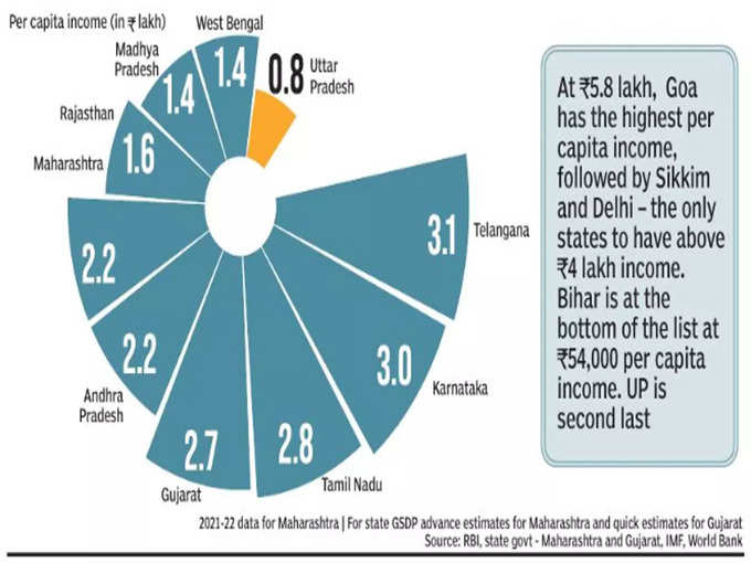 ​यूपी में सबसे कम प्रति व्यक्ति आय