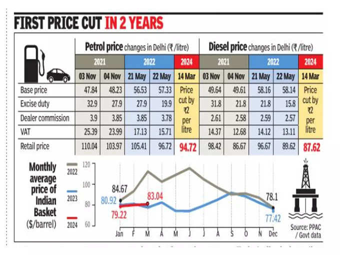 Petrol-Diesel