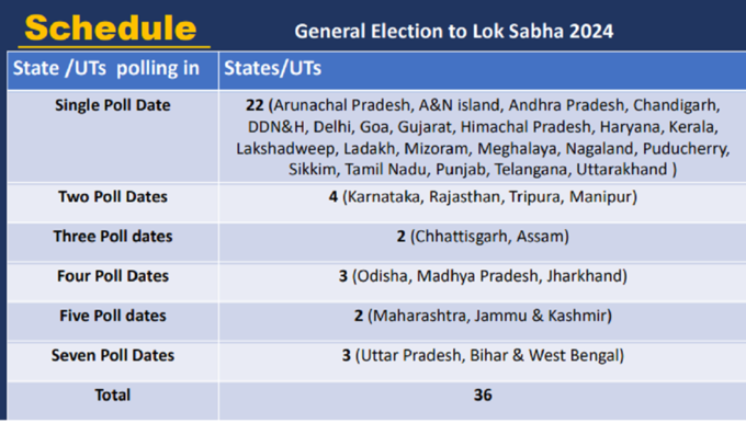 state phasewise election