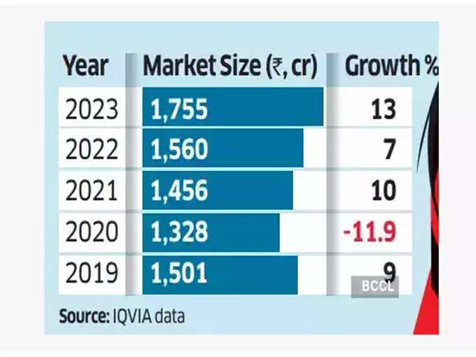 Condom Market in India