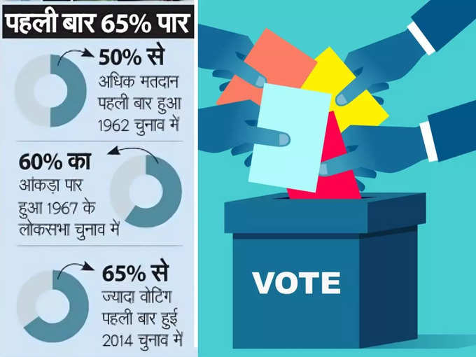 पहली बार 65% पार