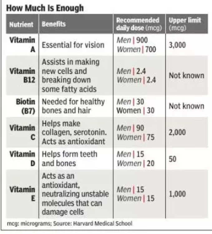 कौन सा विटामिन कितना जरूरी