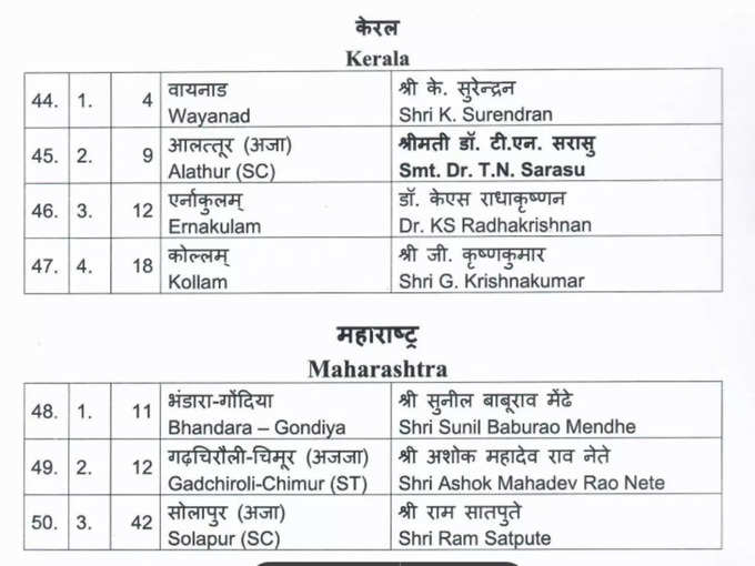 राहुल गांधी के खिलाफ बीजेपी ने के. सुरेंद्रन को उतारा