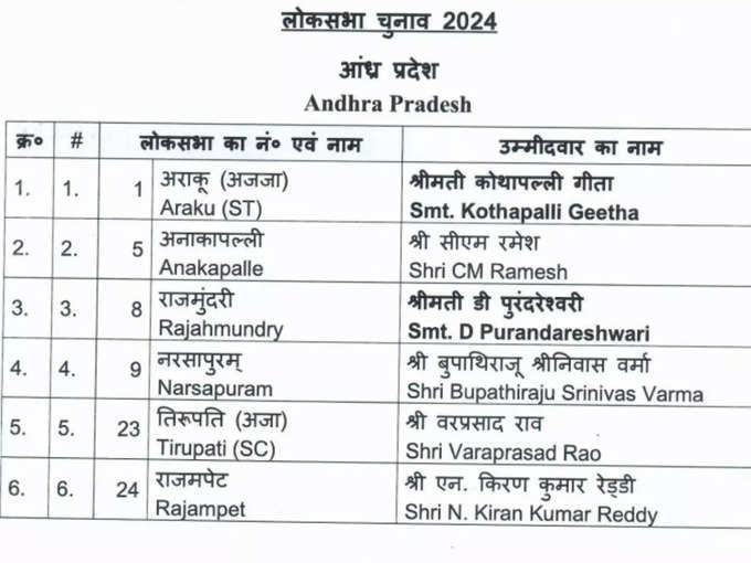 आंध्र प्रदेश में 6 सीटों पर उम्मीदवारों का ऐलान