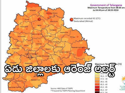 నిప్పుల కుంపటిగా తెలంగాణ..  43 డిగ్రీలు దాటిన ఉష్ణోగ్రత.. ఏడు జిల్లాలకు ఆరెంజ్ అలర్ట్