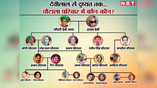 Chautala Family Tree: लालों की भूमि हरियाणा में आज भी बज रहा है ताऊ देवीलाल के परिवार का डंका... जानें राजनीति में कौन-कौन सक्रिय