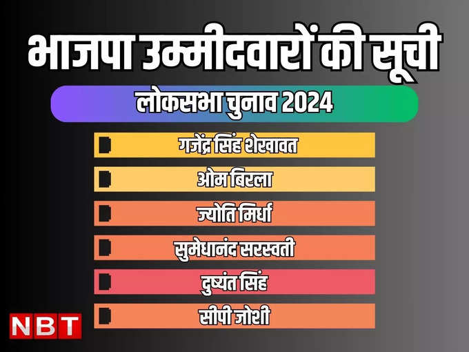 rajasthan bjp lok sabha candidates