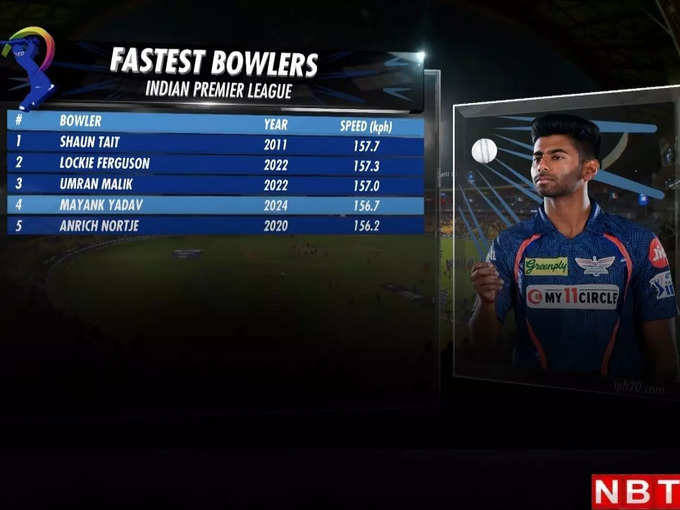 आईपीएल इतिहास के चौथे सबसे तेज गेंदबाज