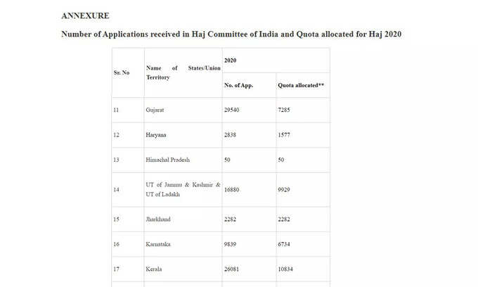 Figures released by the government of those who went for Hajj in 2020