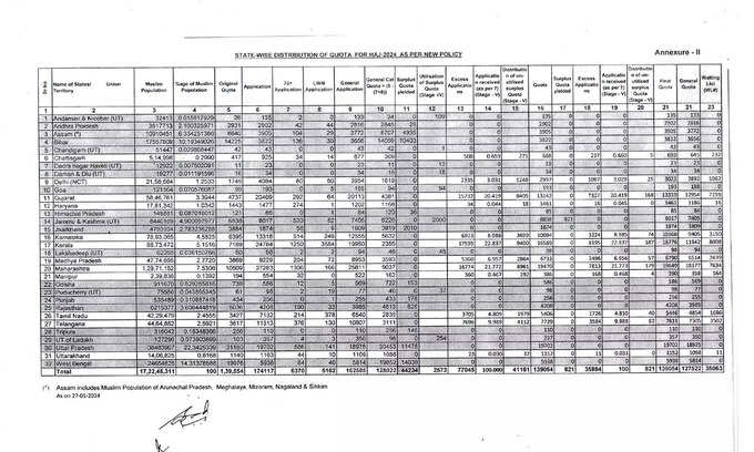 Number of Hajj pilgrims from India in 2024