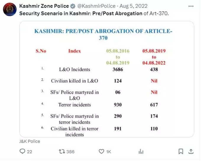 Statistics on the Kashmir issue