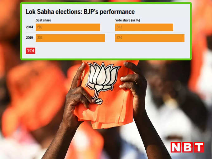 bjp vote share