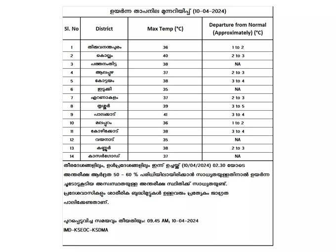 Temperature in Palakkad